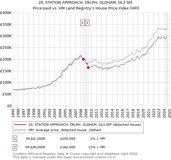 20, STATION APPROACH, DELPH, OLDHAM, OL3 5EF: Price paid vs HM Land Registry's House Price Index