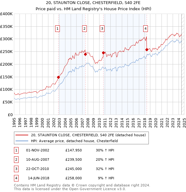 20, STAUNTON CLOSE, CHESTERFIELD, S40 2FE: Price paid vs HM Land Registry's House Price Index