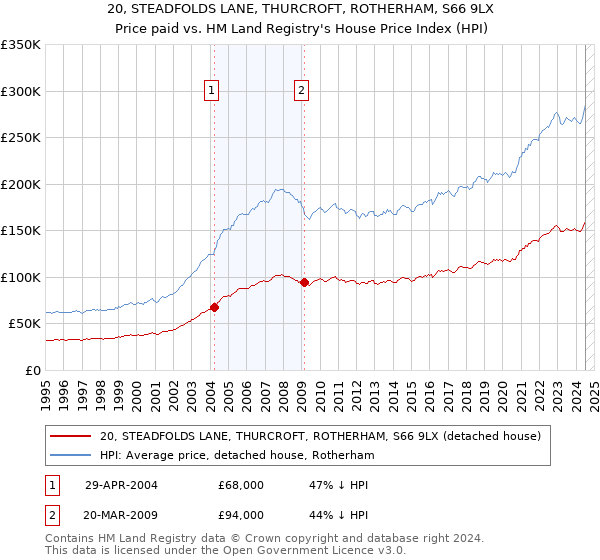 20, STEADFOLDS LANE, THURCROFT, ROTHERHAM, S66 9LX: Price paid vs HM Land Registry's House Price Index