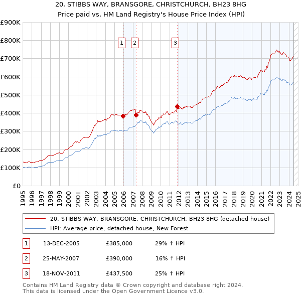 20, STIBBS WAY, BRANSGORE, CHRISTCHURCH, BH23 8HG: Price paid vs HM Land Registry's House Price Index