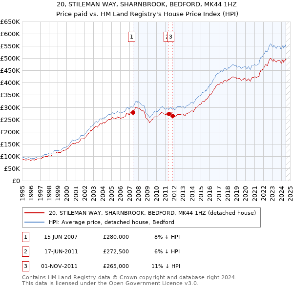 20, STILEMAN WAY, SHARNBROOK, BEDFORD, MK44 1HZ: Price paid vs HM Land Registry's House Price Index