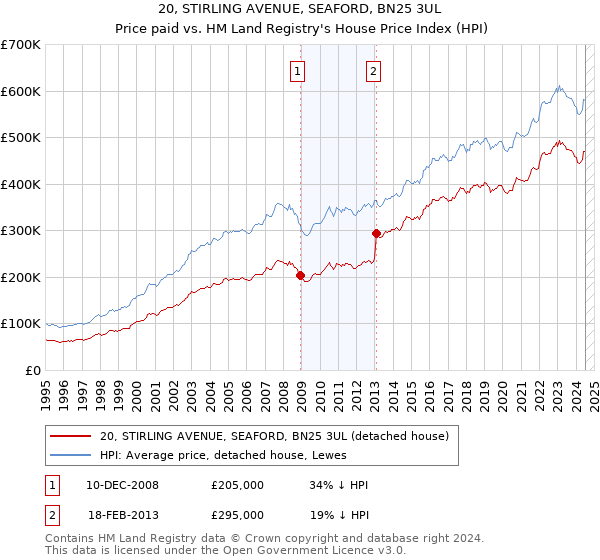 20, STIRLING AVENUE, SEAFORD, BN25 3UL: Price paid vs HM Land Registry's House Price Index