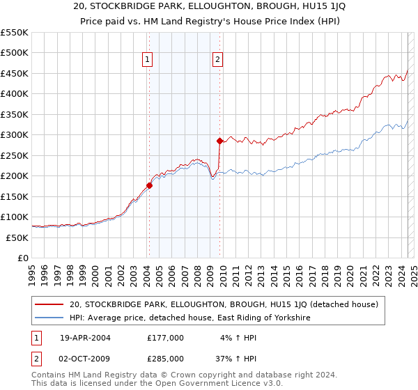 20, STOCKBRIDGE PARK, ELLOUGHTON, BROUGH, HU15 1JQ: Price paid vs HM Land Registry's House Price Index