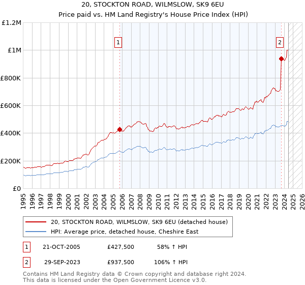 20, STOCKTON ROAD, WILMSLOW, SK9 6EU: Price paid vs HM Land Registry's House Price Index