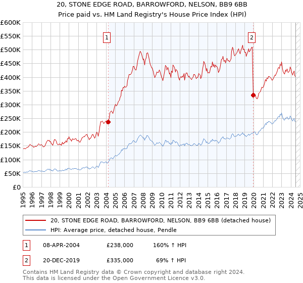 20, STONE EDGE ROAD, BARROWFORD, NELSON, BB9 6BB: Price paid vs HM Land Registry's House Price Index