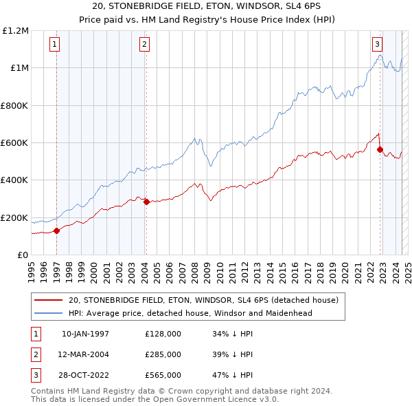 20, STONEBRIDGE FIELD, ETON, WINDSOR, SL4 6PS: Price paid vs HM Land Registry's House Price Index