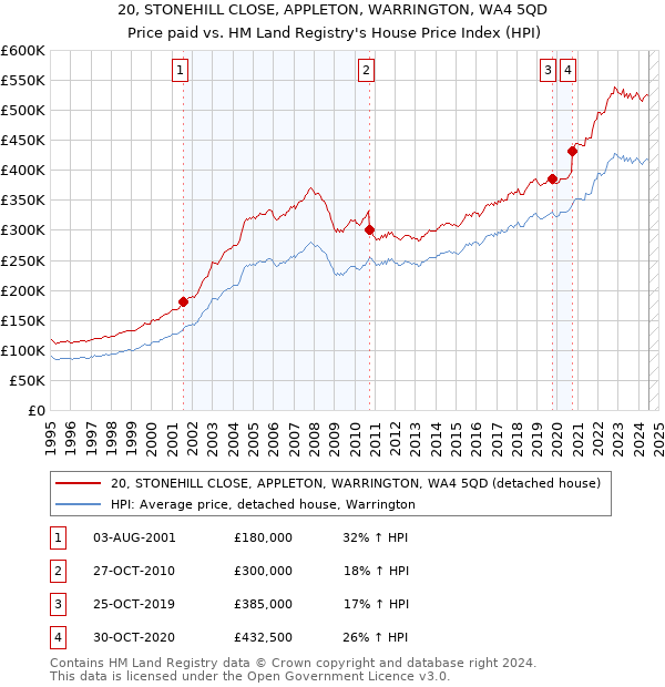 20, STONEHILL CLOSE, APPLETON, WARRINGTON, WA4 5QD: Price paid vs HM Land Registry's House Price Index