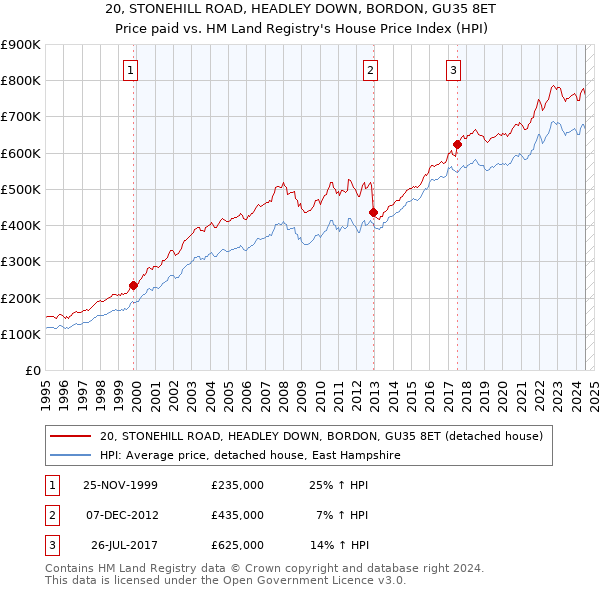 20, STONEHILL ROAD, HEADLEY DOWN, BORDON, GU35 8ET: Price paid vs HM Land Registry's House Price Index