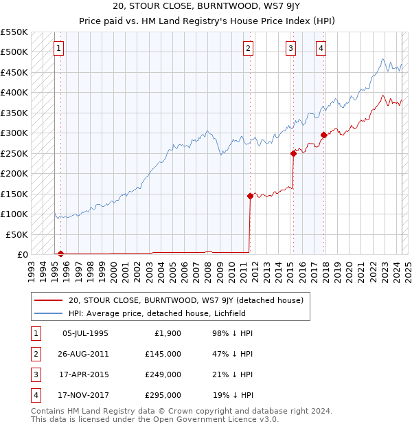 20, STOUR CLOSE, BURNTWOOD, WS7 9JY: Price paid vs HM Land Registry's House Price Index