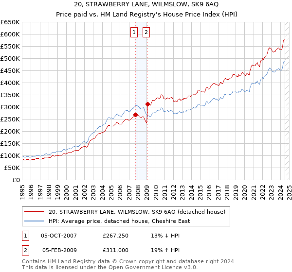 20, STRAWBERRY LANE, WILMSLOW, SK9 6AQ: Price paid vs HM Land Registry's House Price Index