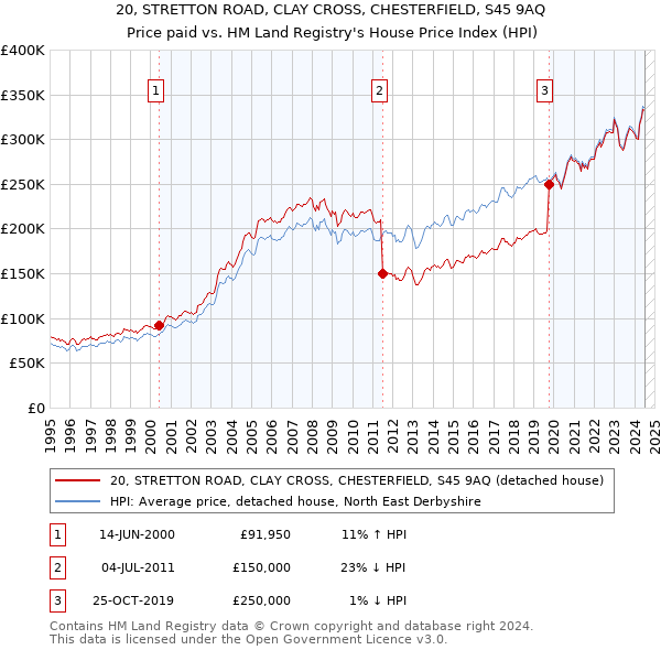 20, STRETTON ROAD, CLAY CROSS, CHESTERFIELD, S45 9AQ: Price paid vs HM Land Registry's House Price Index