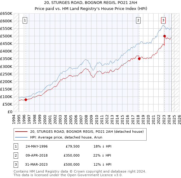 20, STURGES ROAD, BOGNOR REGIS, PO21 2AH: Price paid vs HM Land Registry's House Price Index