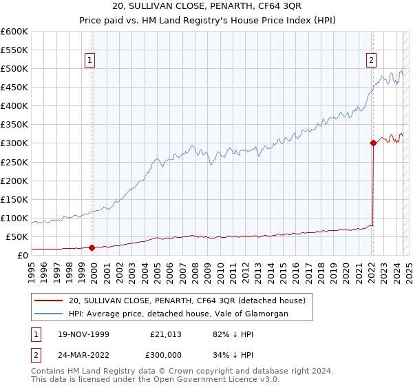 20, SULLIVAN CLOSE, PENARTH, CF64 3QR: Price paid vs HM Land Registry's House Price Index