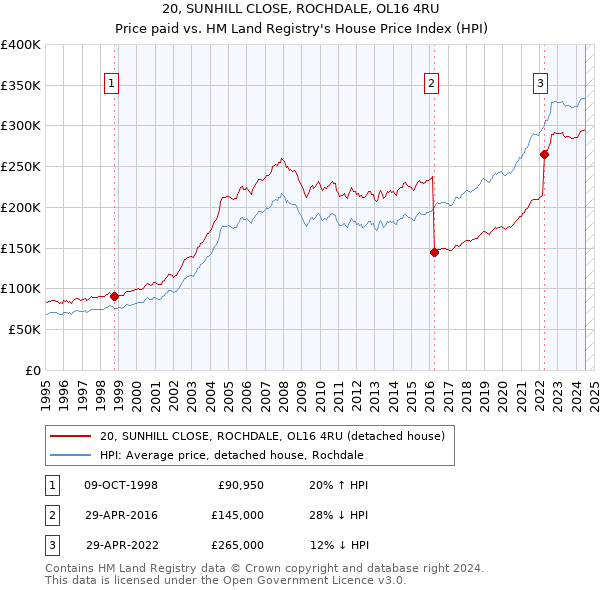 20, SUNHILL CLOSE, ROCHDALE, OL16 4RU: Price paid vs HM Land Registry's House Price Index