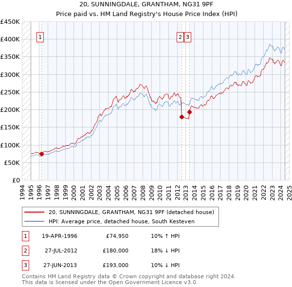 20, SUNNINGDALE, GRANTHAM, NG31 9PF: Price paid vs HM Land Registry's House Price Index