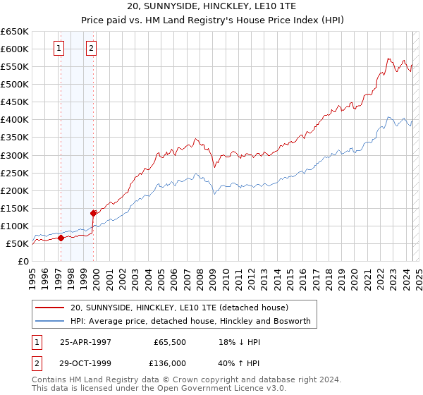 20, SUNNYSIDE, HINCKLEY, LE10 1TE: Price paid vs HM Land Registry's House Price Index