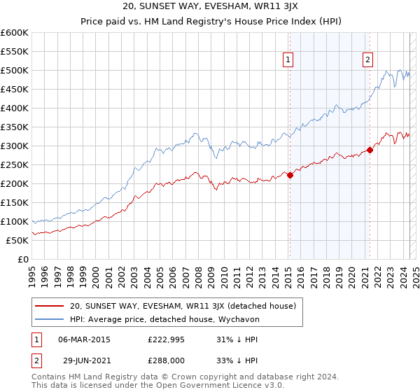 20, SUNSET WAY, EVESHAM, WR11 3JX: Price paid vs HM Land Registry's House Price Index