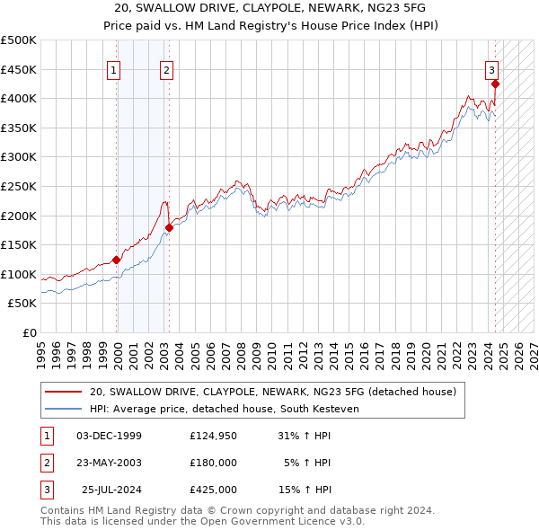 20, SWALLOW DRIVE, CLAYPOLE, NEWARK, NG23 5FG: Price paid vs HM Land Registry's House Price Index