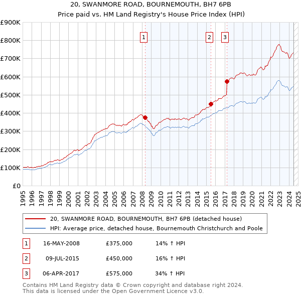 20, SWANMORE ROAD, BOURNEMOUTH, BH7 6PB: Price paid vs HM Land Registry's House Price Index