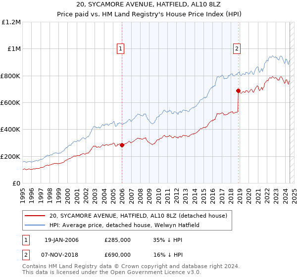 20, SYCAMORE AVENUE, HATFIELD, AL10 8LZ: Price paid vs HM Land Registry's House Price Index