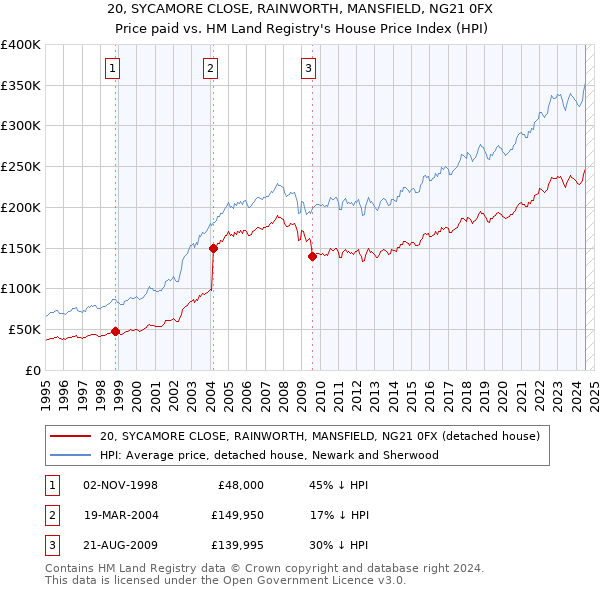 20, SYCAMORE CLOSE, RAINWORTH, MANSFIELD, NG21 0FX: Price paid vs HM Land Registry's House Price Index