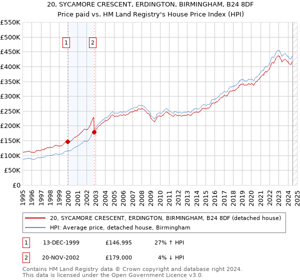 20, SYCAMORE CRESCENT, ERDINGTON, BIRMINGHAM, B24 8DF: Price paid vs HM Land Registry's House Price Index