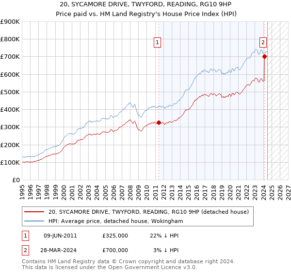 20, SYCAMORE DRIVE, TWYFORD, READING, RG10 9HP: Price paid vs HM Land Registry's House Price Index