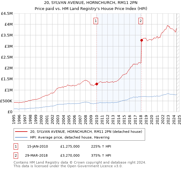 20, SYLVAN AVENUE, HORNCHURCH, RM11 2PN: Price paid vs HM Land Registry's House Price Index