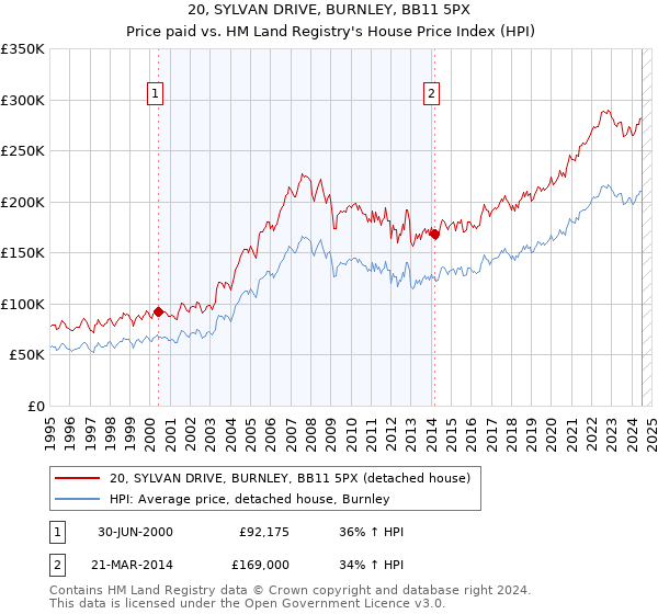 20, SYLVAN DRIVE, BURNLEY, BB11 5PX: Price paid vs HM Land Registry's House Price Index