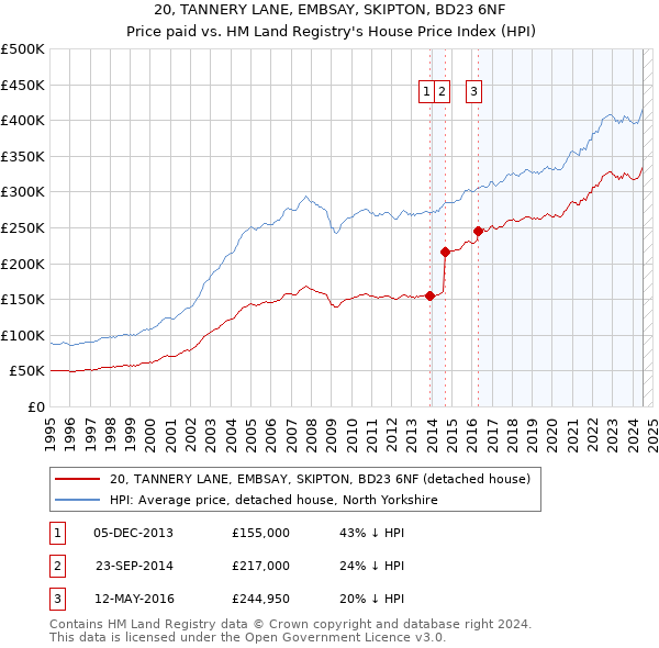 20, TANNERY LANE, EMBSAY, SKIPTON, BD23 6NF: Price paid vs HM Land Registry's House Price Index