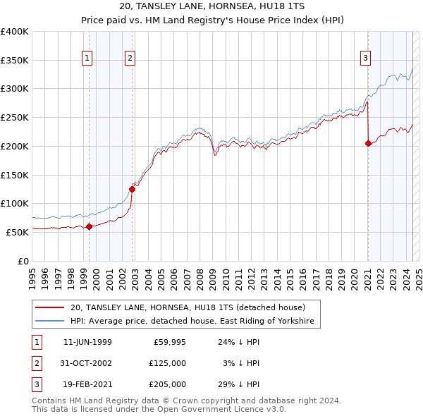 20, TANSLEY LANE, HORNSEA, HU18 1TS: Price paid vs HM Land Registry's House Price Index