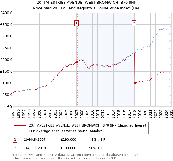 20, TAPESTRIES AVENUE, WEST BROMWICH, B70 9NP: Price paid vs HM Land Registry's House Price Index