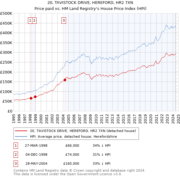 20, TAVISTOCK DRIVE, HEREFORD, HR2 7XN: Price paid vs HM Land Registry's House Price Index