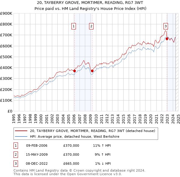 20, TAYBERRY GROVE, MORTIMER, READING, RG7 3WT: Price paid vs HM Land Registry's House Price Index