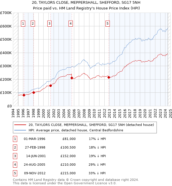 20, TAYLORS CLOSE, MEPPERSHALL, SHEFFORD, SG17 5NH: Price paid vs HM Land Registry's House Price Index