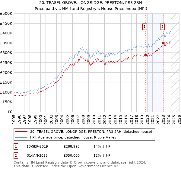 20, TEASEL GROVE, LONGRIDGE, PRESTON, PR3 2RH: Price paid vs HM Land Registry's House Price Index