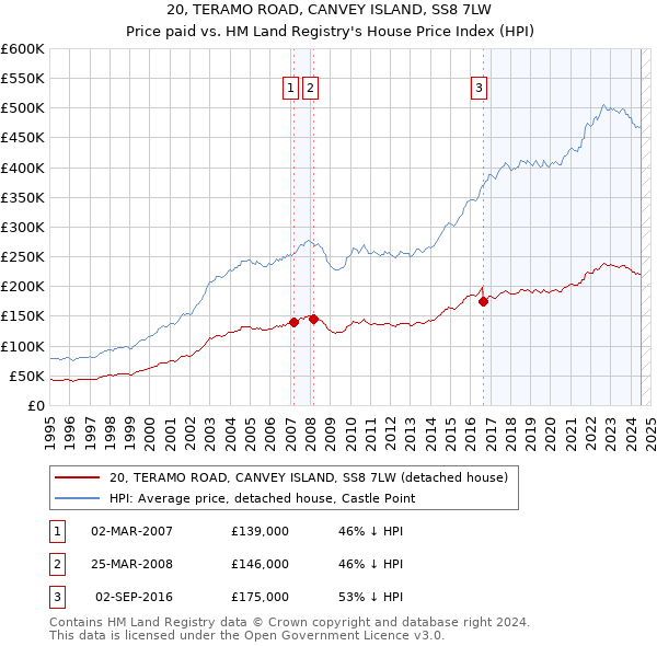 20, TERAMO ROAD, CANVEY ISLAND, SS8 7LW: Price paid vs HM Land Registry's House Price Index