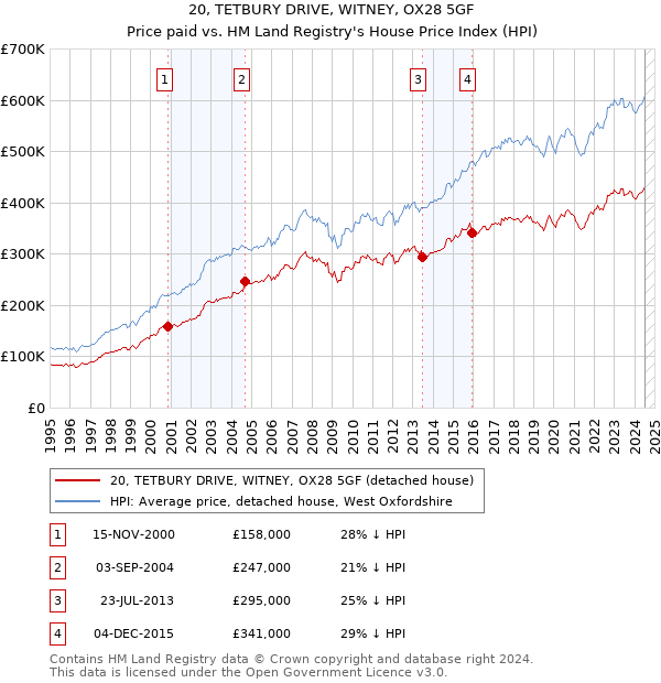 20, TETBURY DRIVE, WITNEY, OX28 5GF: Price paid vs HM Land Registry's House Price Index