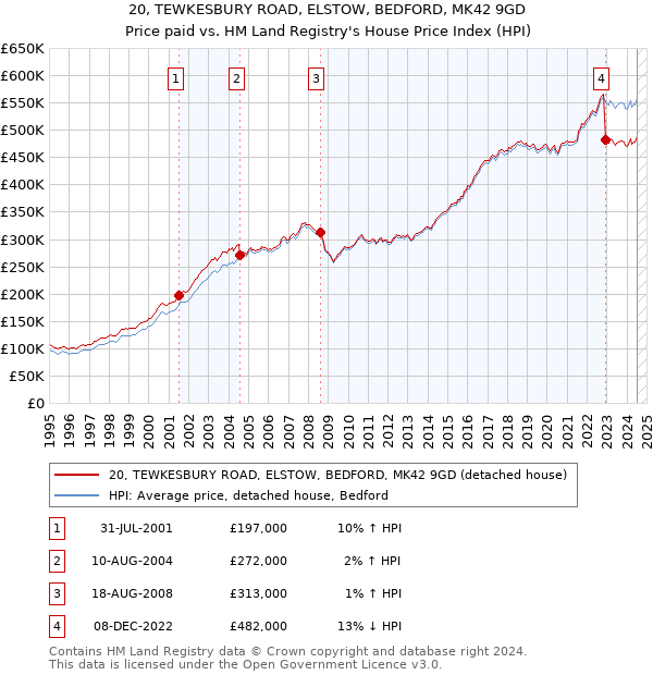 20, TEWKESBURY ROAD, ELSTOW, BEDFORD, MK42 9GD: Price paid vs HM Land Registry's House Price Index