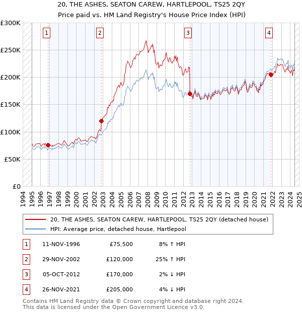 20, THE ASHES, SEATON CAREW, HARTLEPOOL, TS25 2QY: Price paid vs HM Land Registry's House Price Index