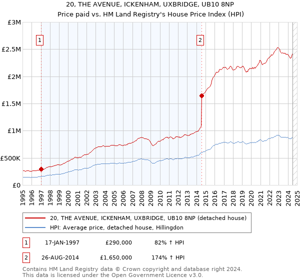 20, THE AVENUE, ICKENHAM, UXBRIDGE, UB10 8NP: Price paid vs HM Land Registry's House Price Index