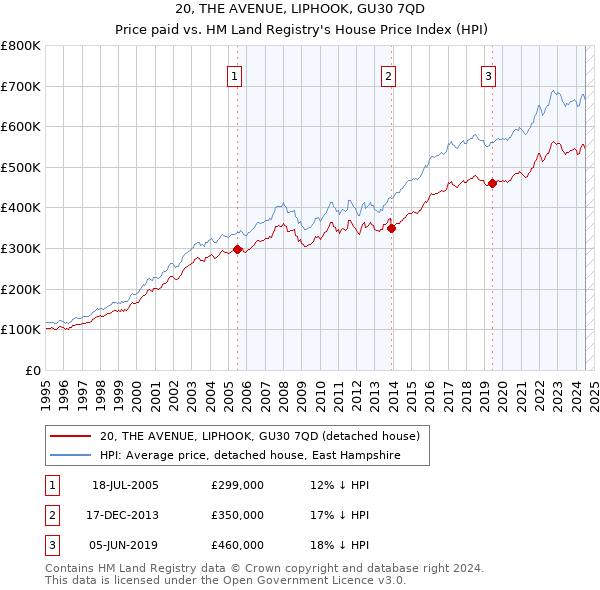 20, THE AVENUE, LIPHOOK, GU30 7QD: Price paid vs HM Land Registry's House Price Index