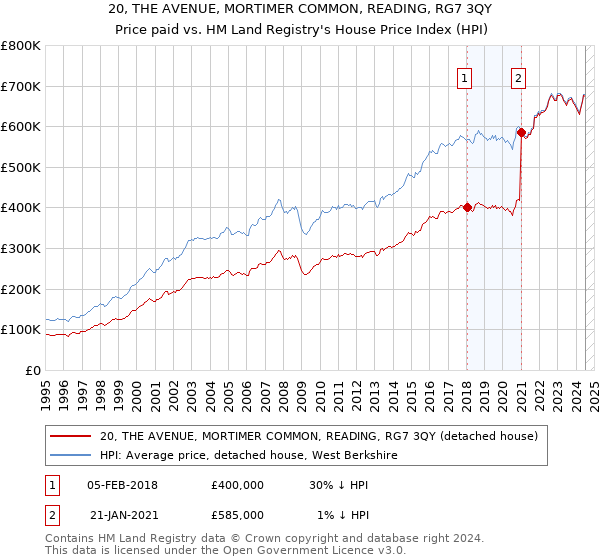 20, THE AVENUE, MORTIMER COMMON, READING, RG7 3QY: Price paid vs HM Land Registry's House Price Index