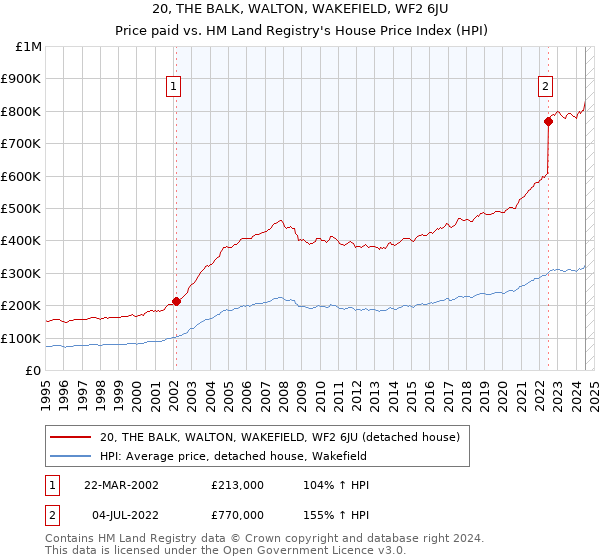 20, THE BALK, WALTON, WAKEFIELD, WF2 6JU: Price paid vs HM Land Registry's House Price Index