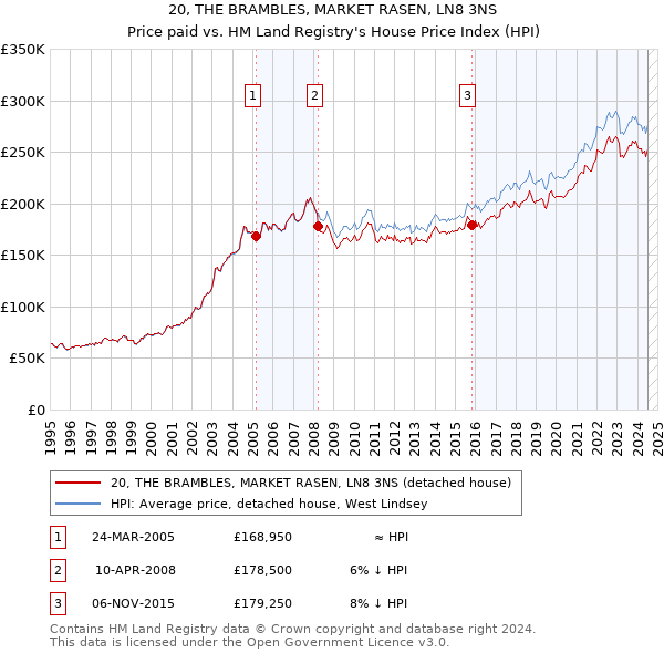 20, THE BRAMBLES, MARKET RASEN, LN8 3NS: Price paid vs HM Land Registry's House Price Index