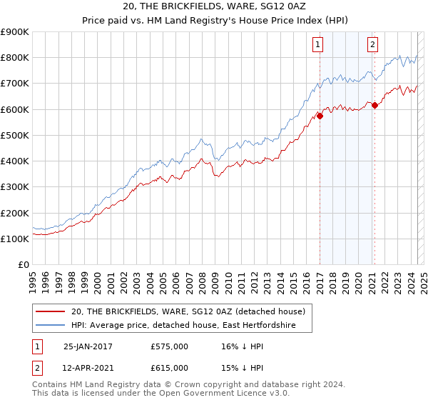 20, THE BRICKFIELDS, WARE, SG12 0AZ: Price paid vs HM Land Registry's House Price Index