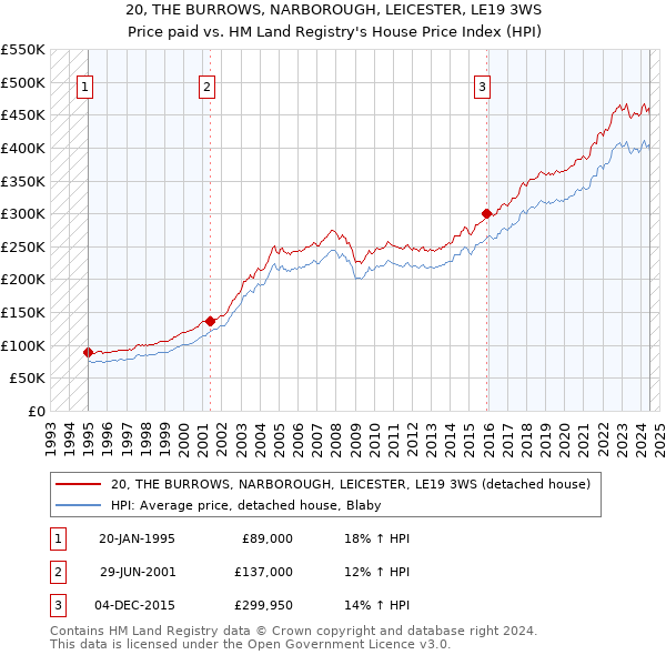 20, THE BURROWS, NARBOROUGH, LEICESTER, LE19 3WS: Price paid vs HM Land Registry's House Price Index