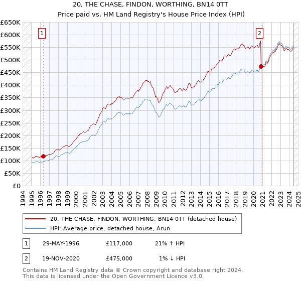 20, THE CHASE, FINDON, WORTHING, BN14 0TT: Price paid vs HM Land Registry's House Price Index