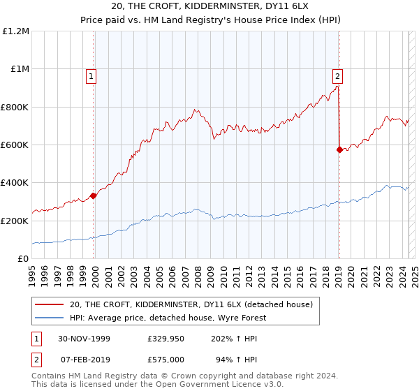 20, THE CROFT, KIDDERMINSTER, DY11 6LX: Price paid vs HM Land Registry's House Price Index