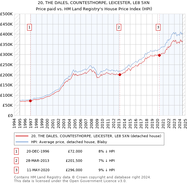 20, THE DALES, COUNTESTHORPE, LEICESTER, LE8 5XN: Price paid vs HM Land Registry's House Price Index